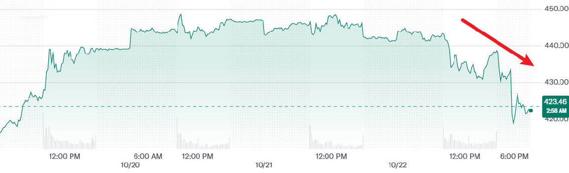 Tesla Stock Price over the Last 5 Days