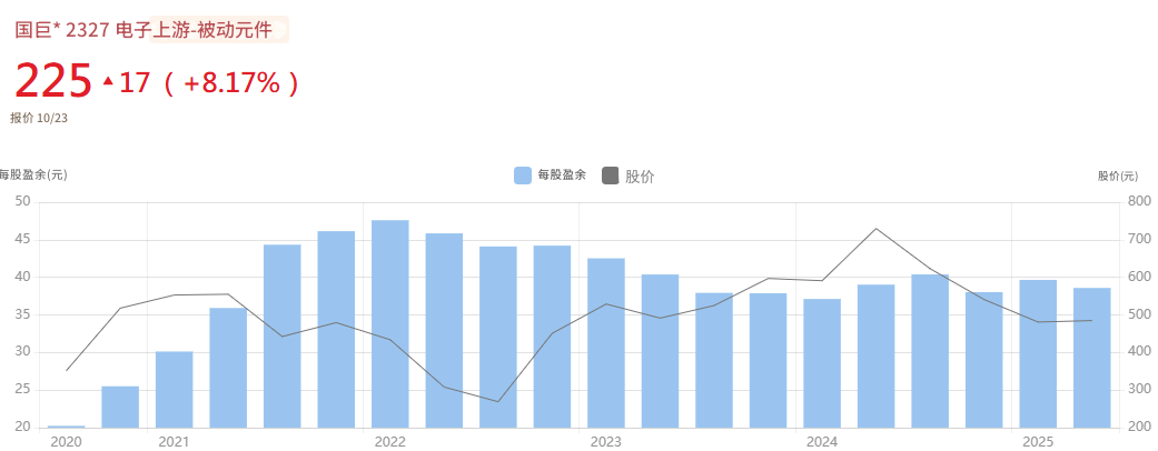 国巨近四季每股盈余