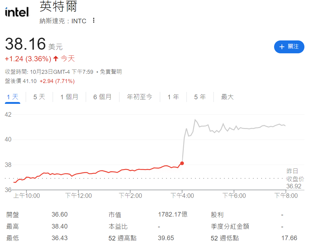 英特爾盤後上漲7.71%