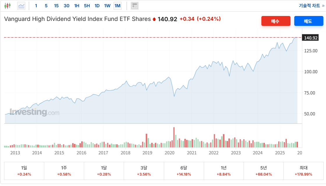 Vanguard High Dividend Yield ETF