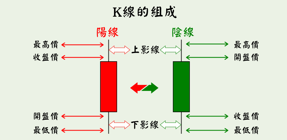 K線的組成 K線的組成