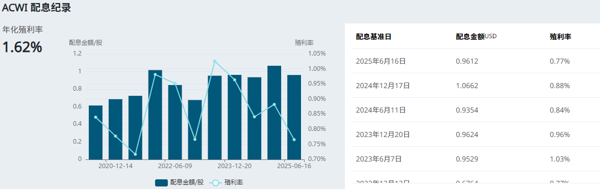 ACWI派息记录