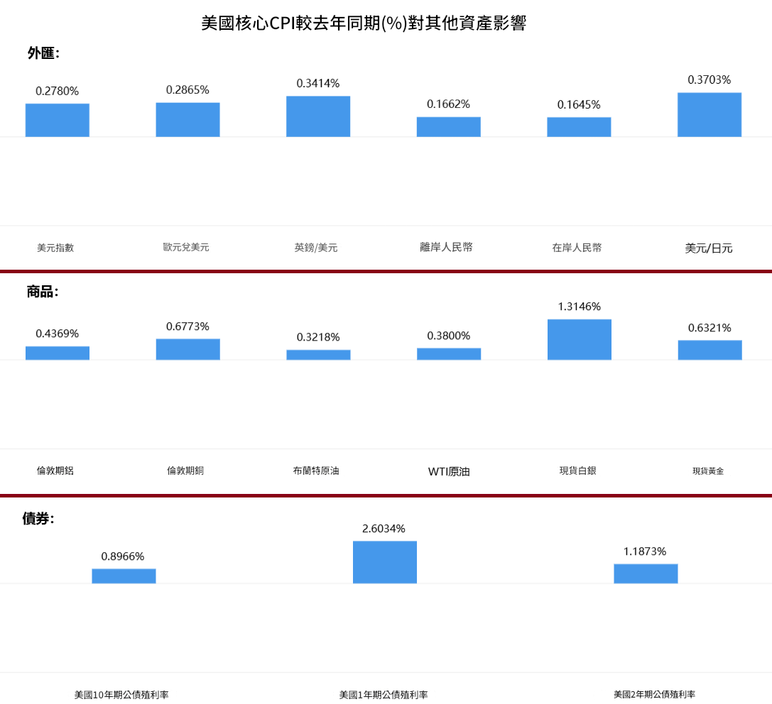 美國核心CPI同比市場影響度