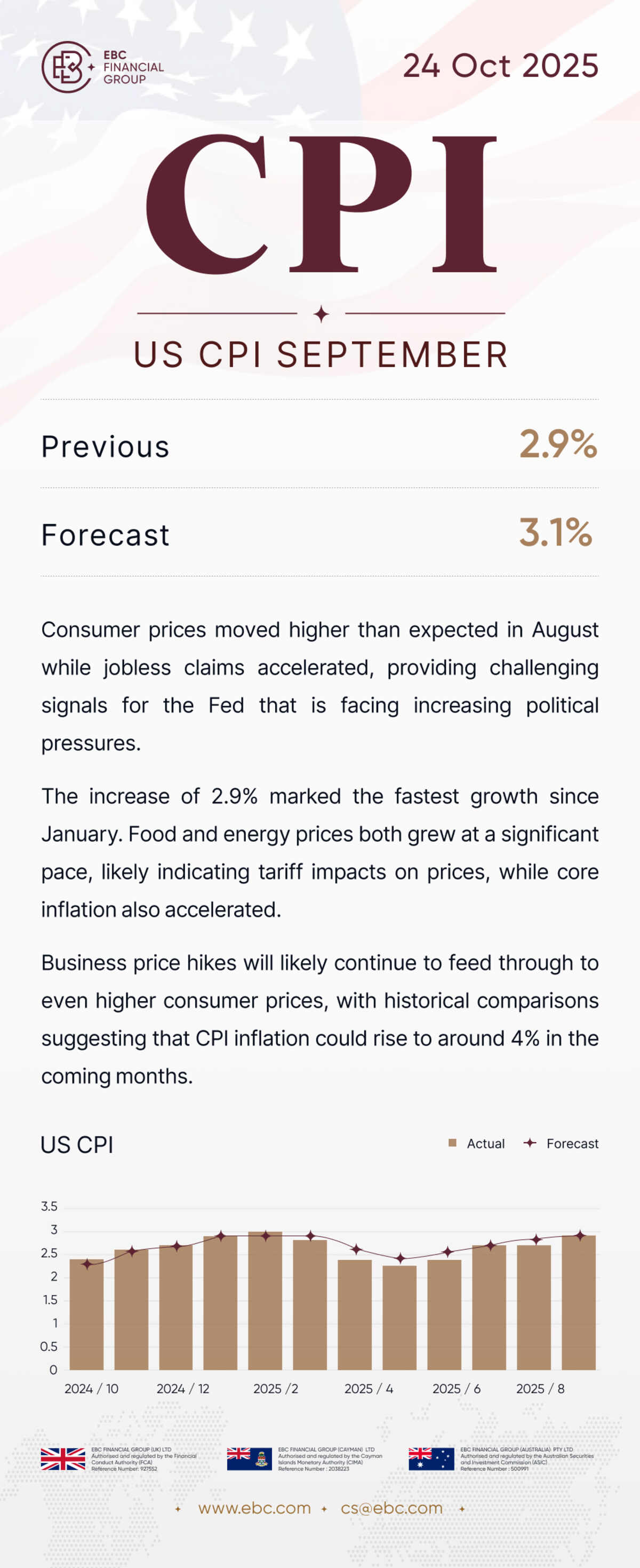 CPI