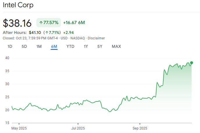 Giá cổ phiếu Intel tăng vọt sau khi vượt kỳ vọng quý 3 năm 2025 Giá cổ phiếu Intel tăng vọt sau khi vượt kỳ vọng quý 3 năm 2025