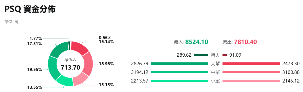 PSQ(ProShares Short QQQ) PSQ(ProShares Short QQQ)