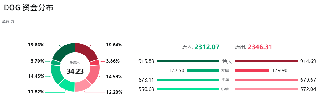 DOG(ProShares Short Dow30)