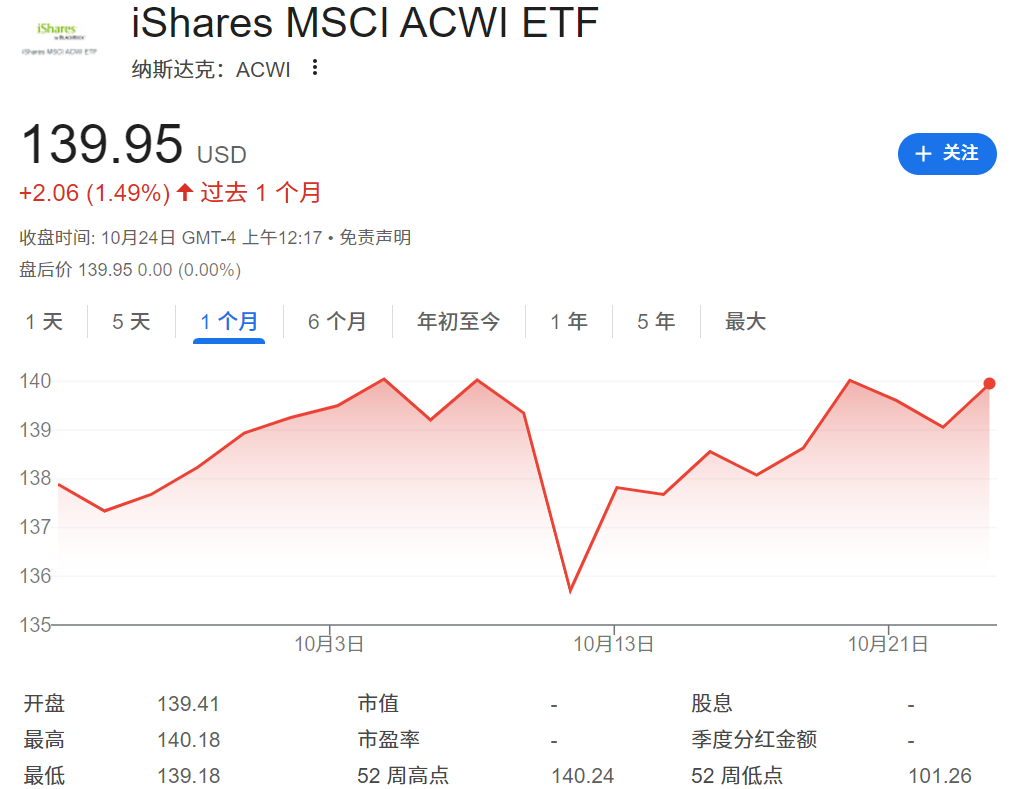 ACWI ETF近一个月走势