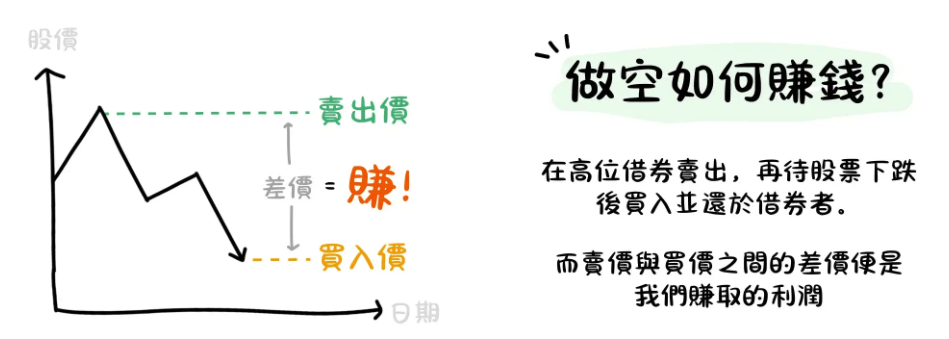 做空的賺錢邏輯 做空的賺錢邏輯