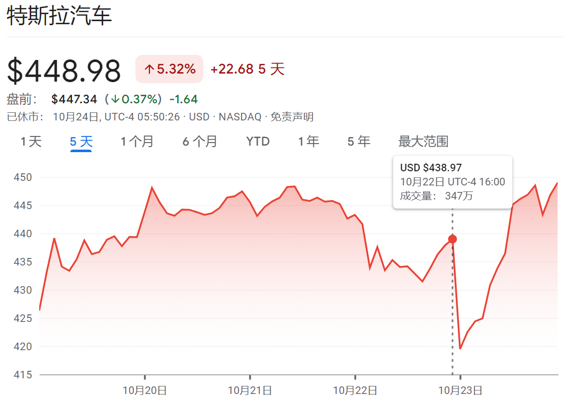 2025特斯拉Q3营业利益率5.8%：盘后股价下跌4%