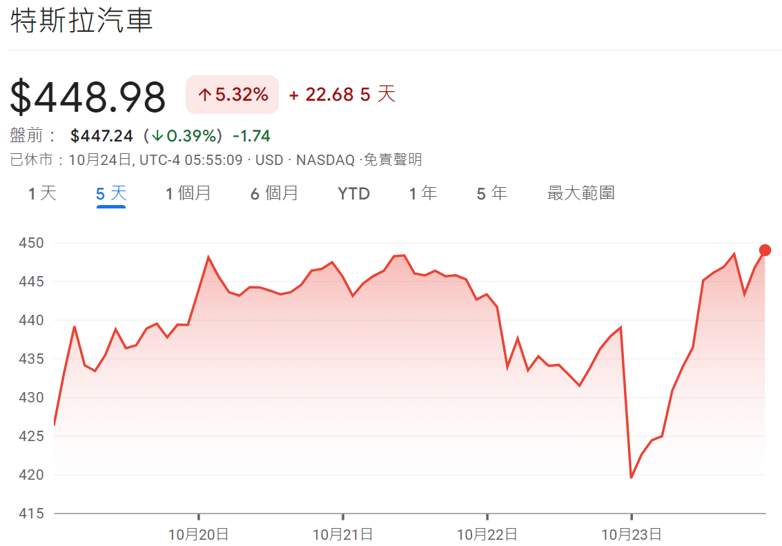 2025特斯拉Q3營業利益率5.8%：盤後股價下跌4%