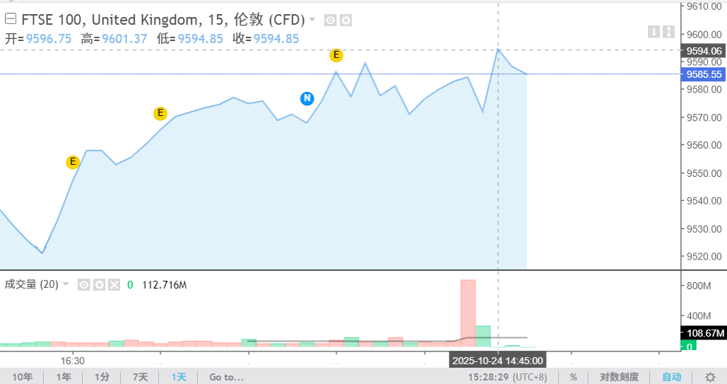英国富时100指数开9596.75