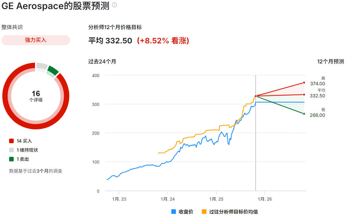 GE股价预测