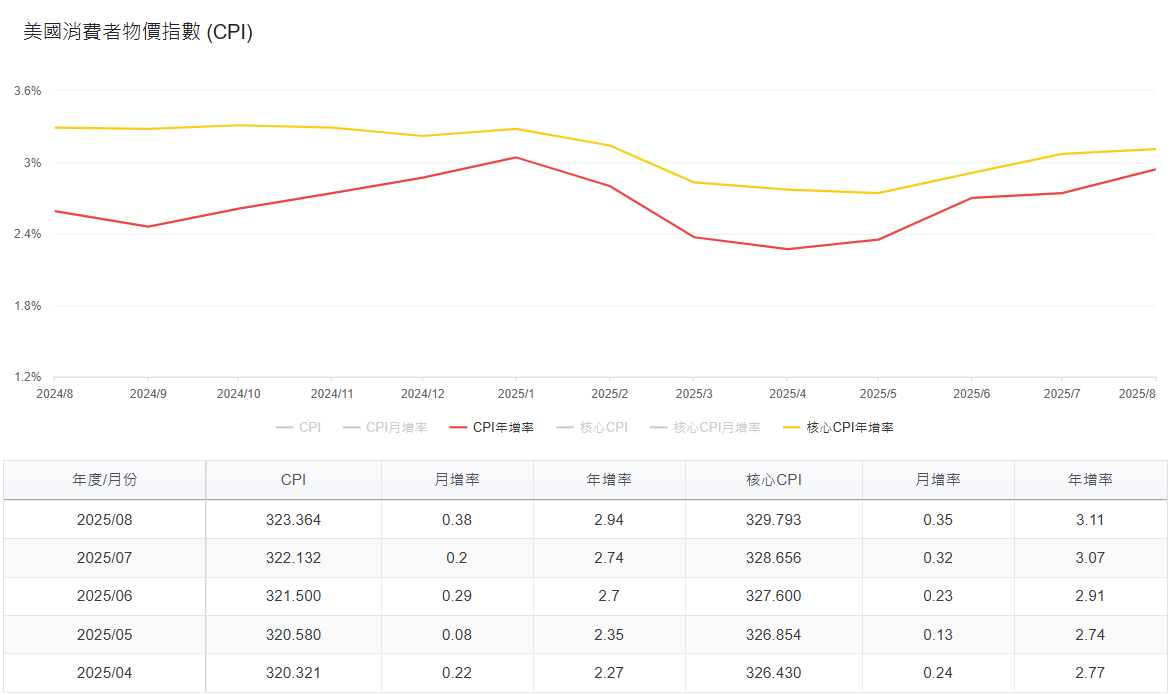 美國CPI數據近一年趨勢回顧