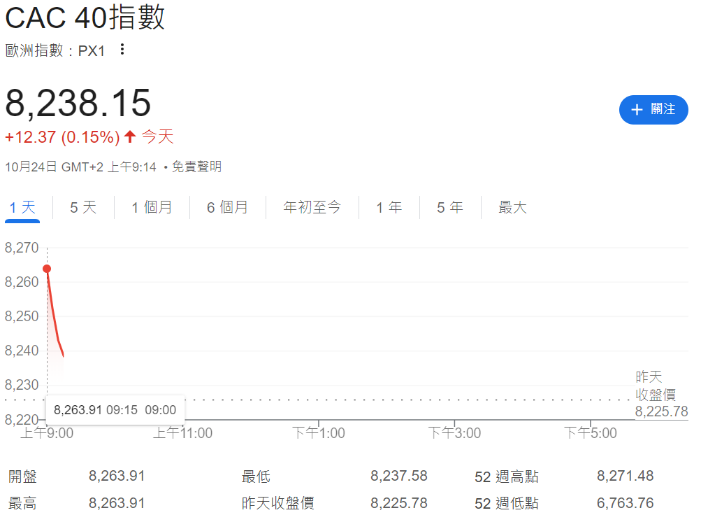 法國CAC40指數開盤8,263.91