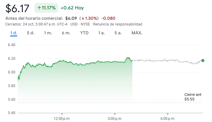 Gráfico de las acciones de Nokia