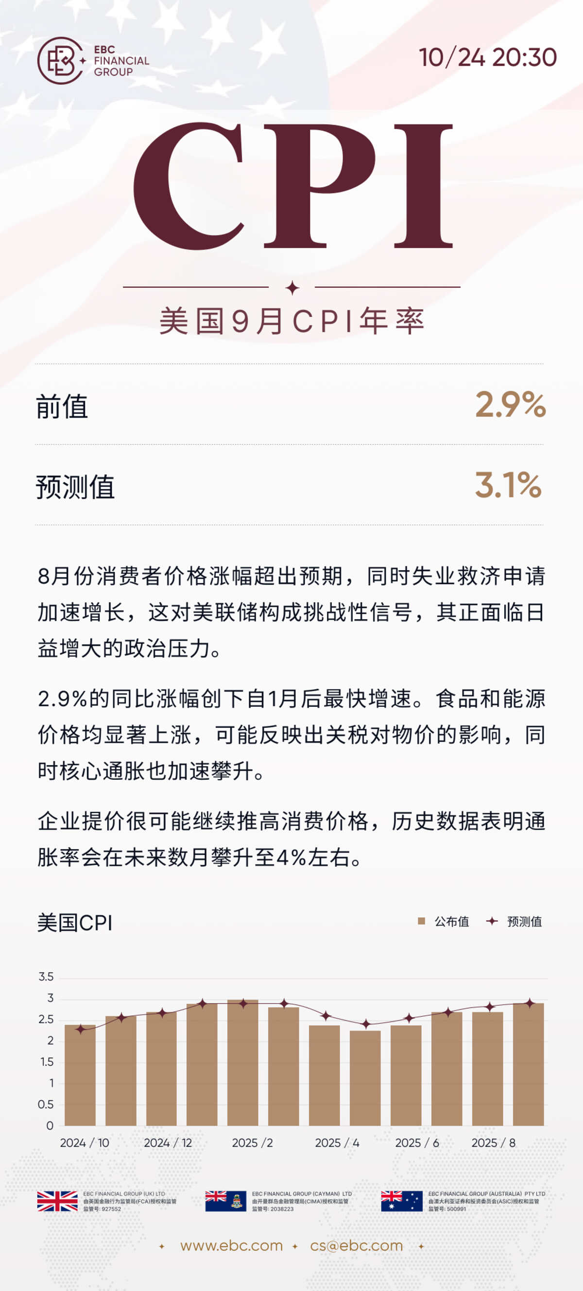 美国9月CPI年率