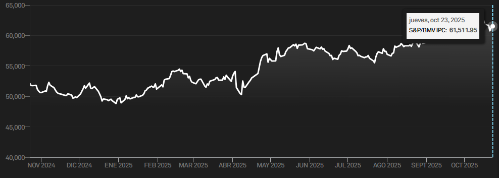 Gráfico del S&P/BMV IPC
