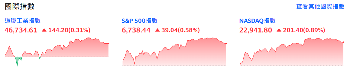 美股三大指數齊齊上漲