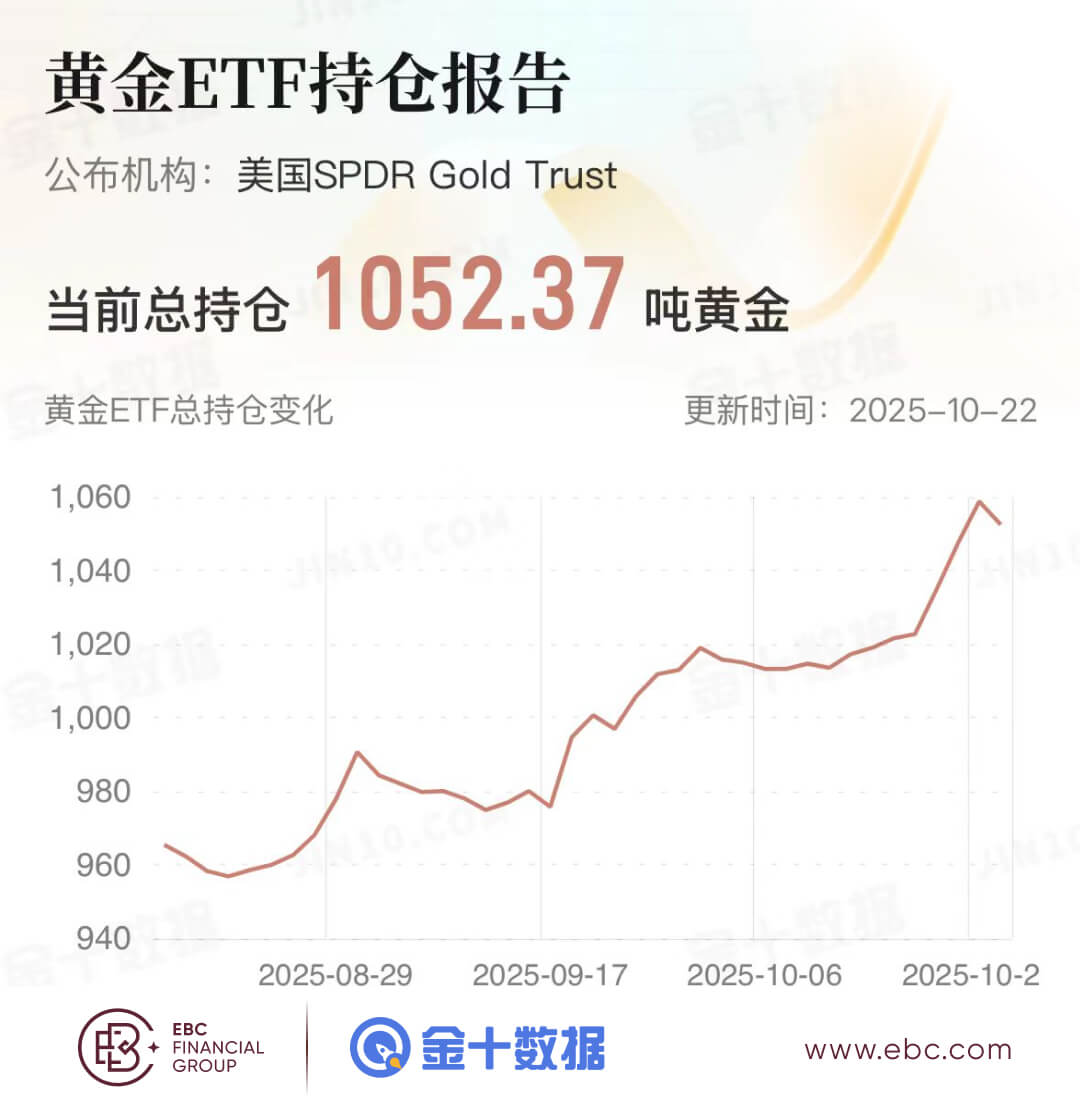 黄金ETF持倉报告