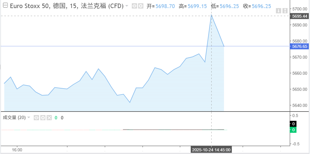 欧洲斯托克50指数开盘5695.44