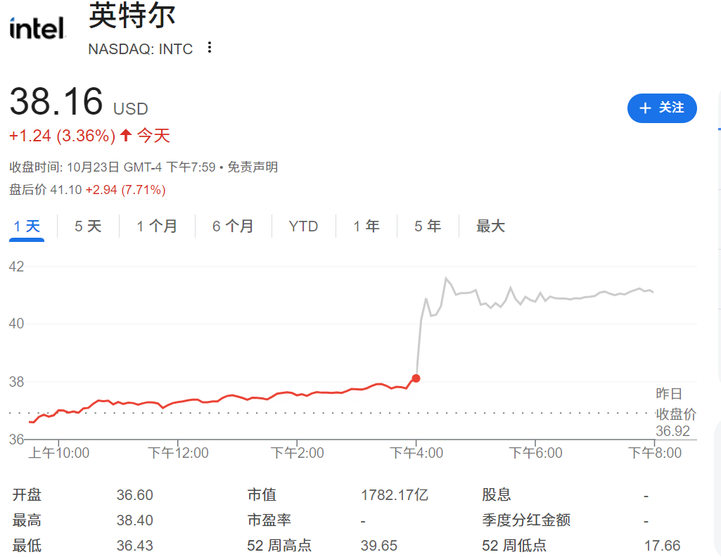 英特尔盘后上涨7.71%