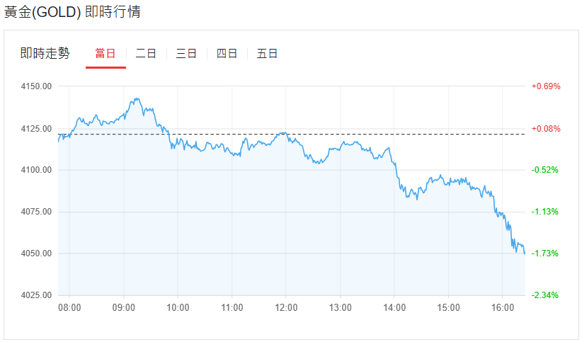 黃金價格持續走低