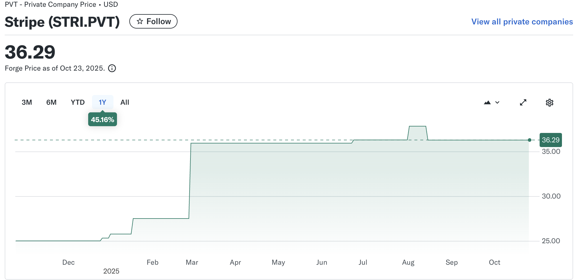 Current Stripe Stock