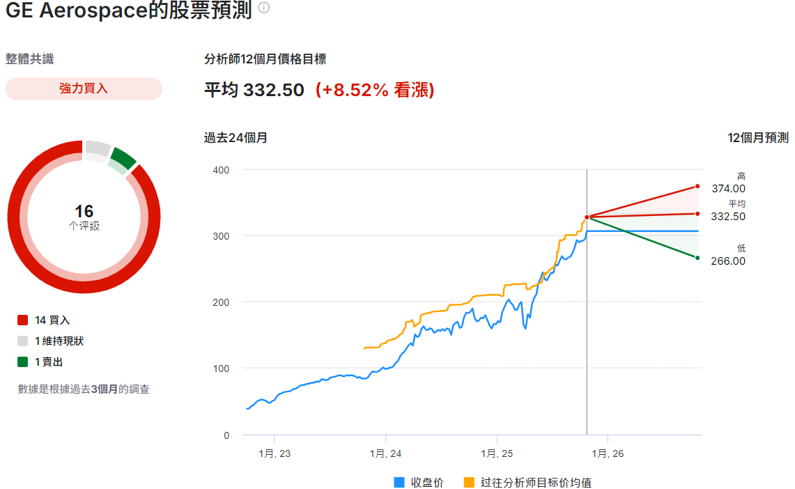 GE股價預測 GE股價預測