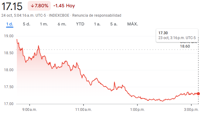 Gráfico del índice VIX hoy