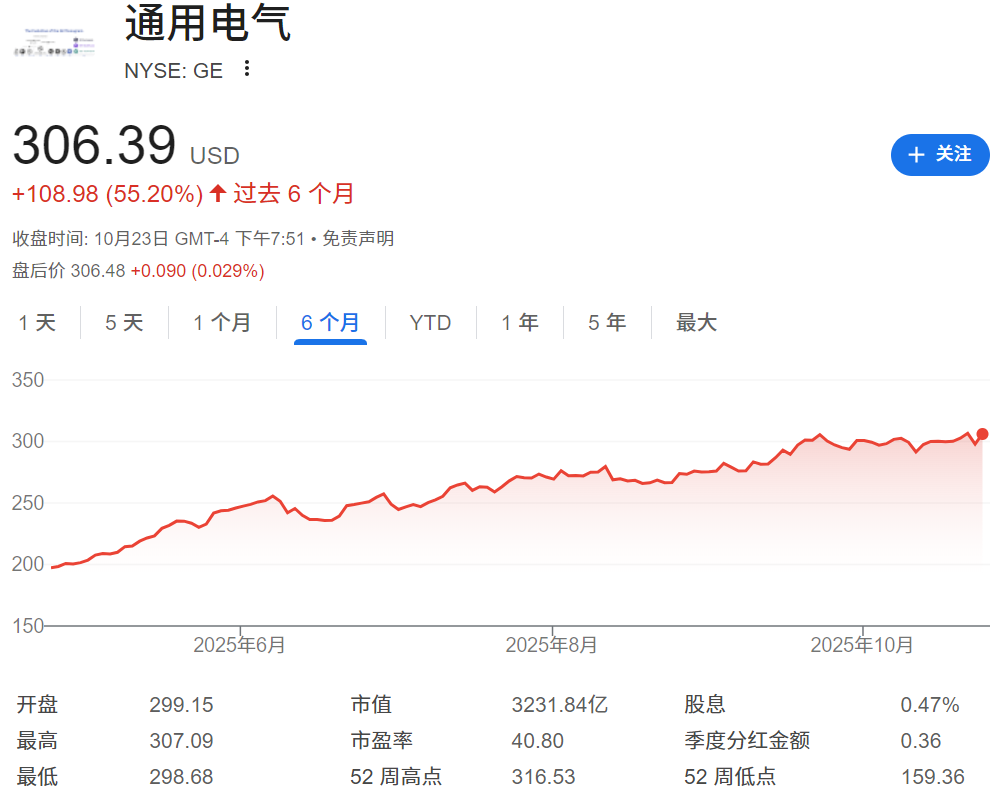 GE近六个月股价走势图