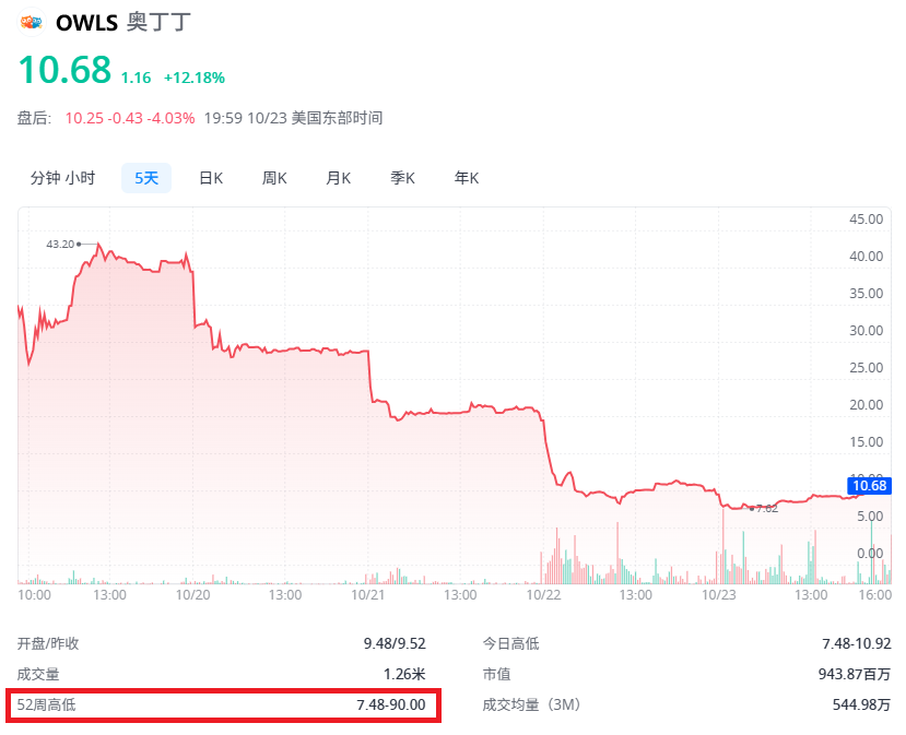奥丁丁OWLS.US股价近期走势