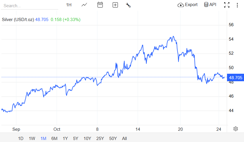 Silver Price October 2025 Overview