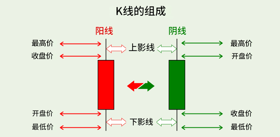 K线的组成 K线的组成
