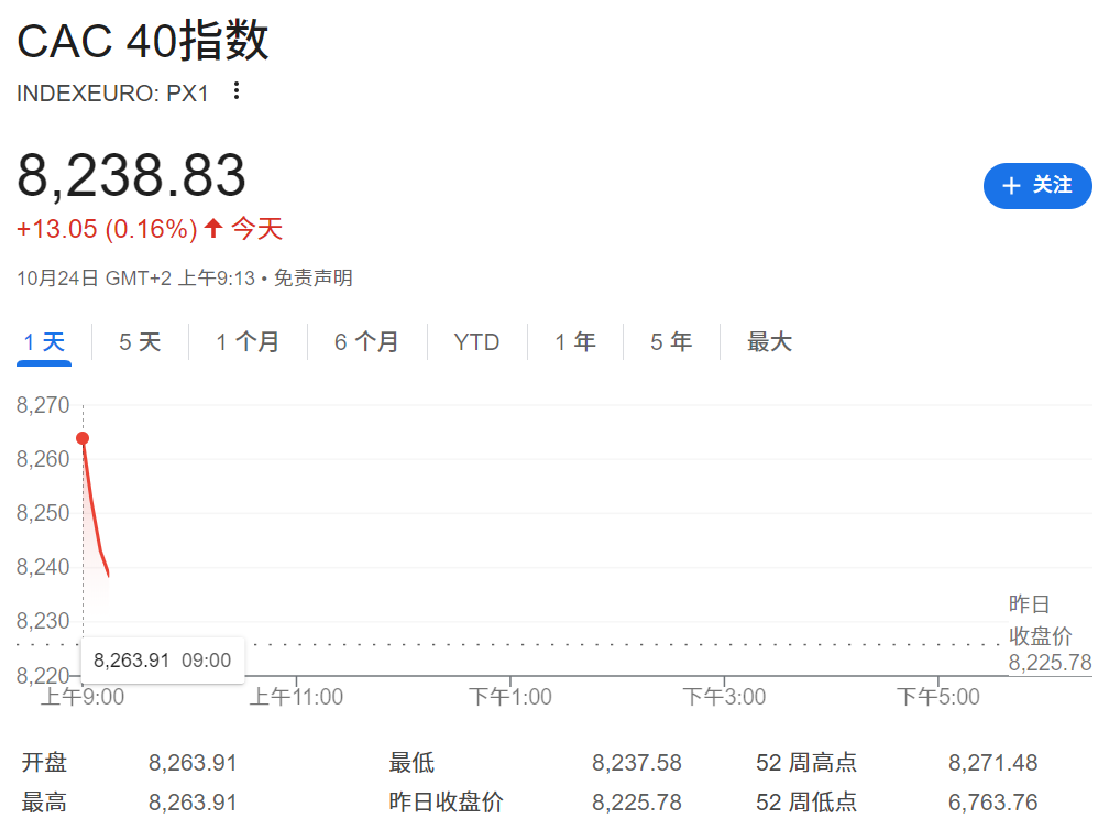 法国CAC40指数开盘8,263.91