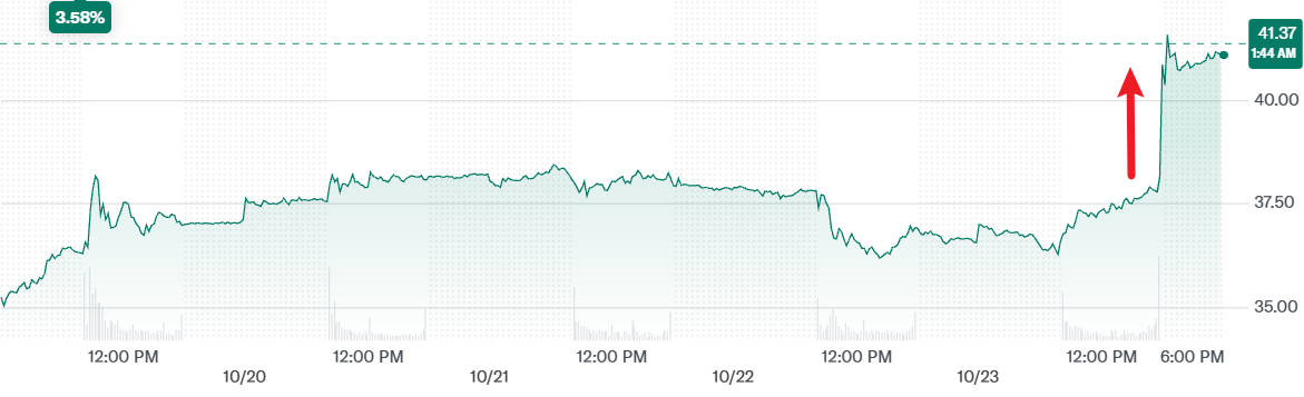 Intel Stock Price over the Past 5 Days