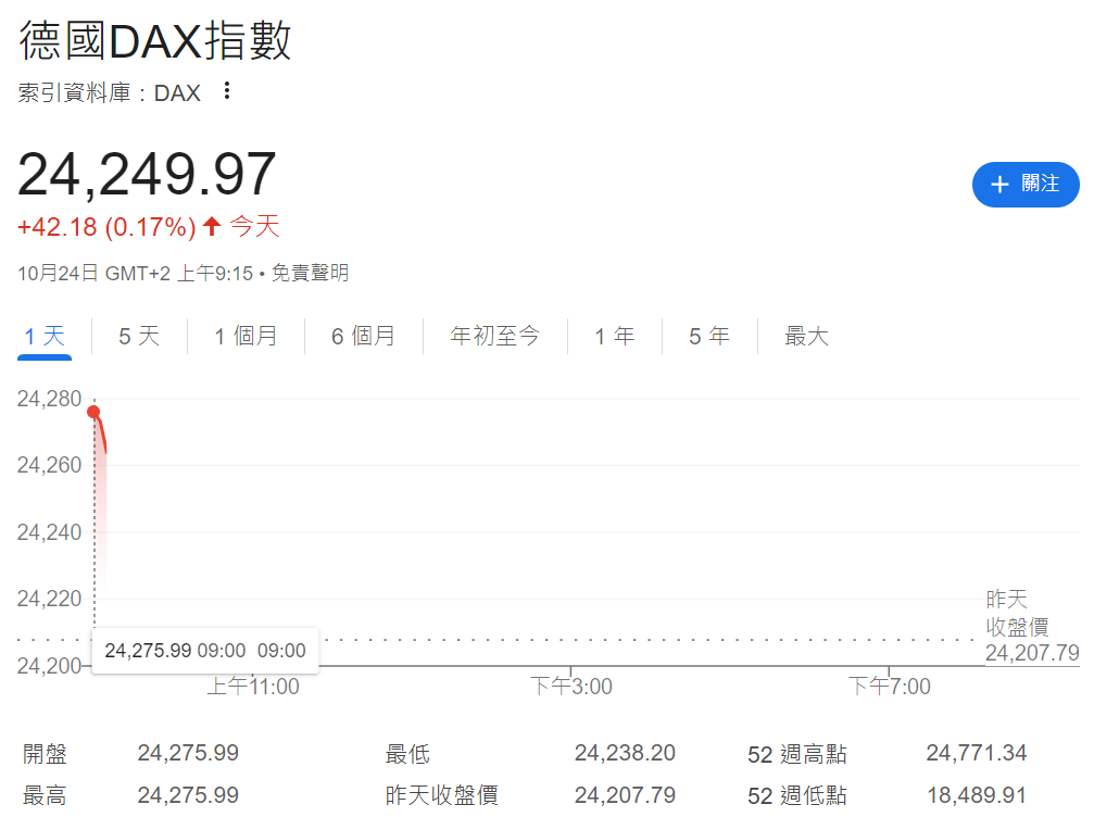 德國DAX指數開盤
