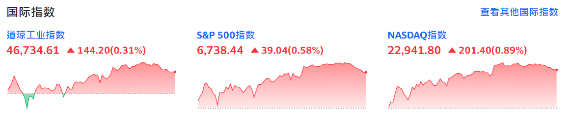 美股三大指数齐齐上涨