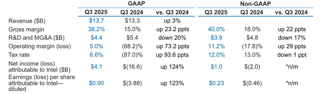 Intel Q3 2025 Financial Results
