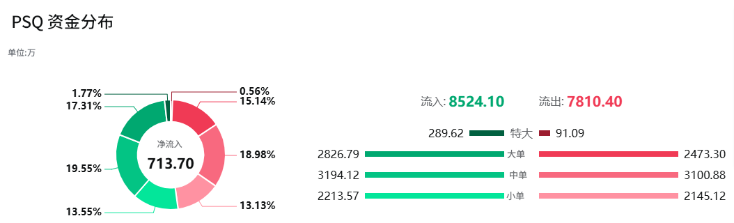 PSQ(ProShares Short QQQ)