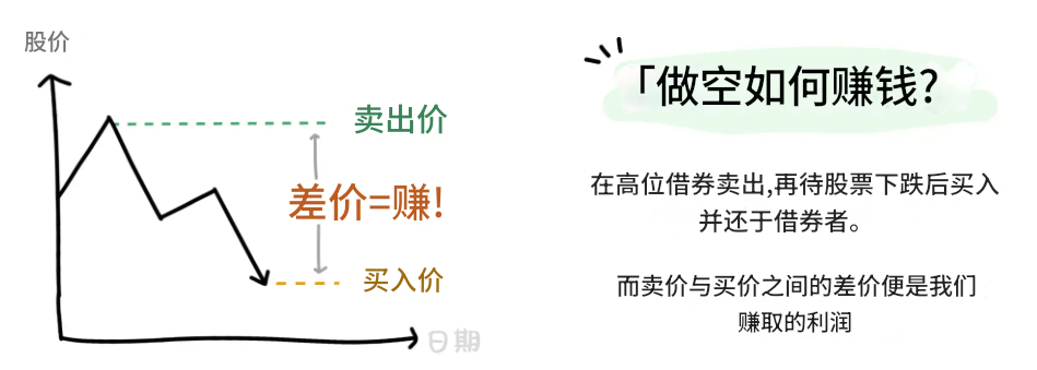 做空的赚钱逻辑