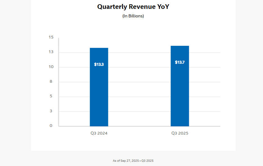 Intel Quarterly Revenue YoY