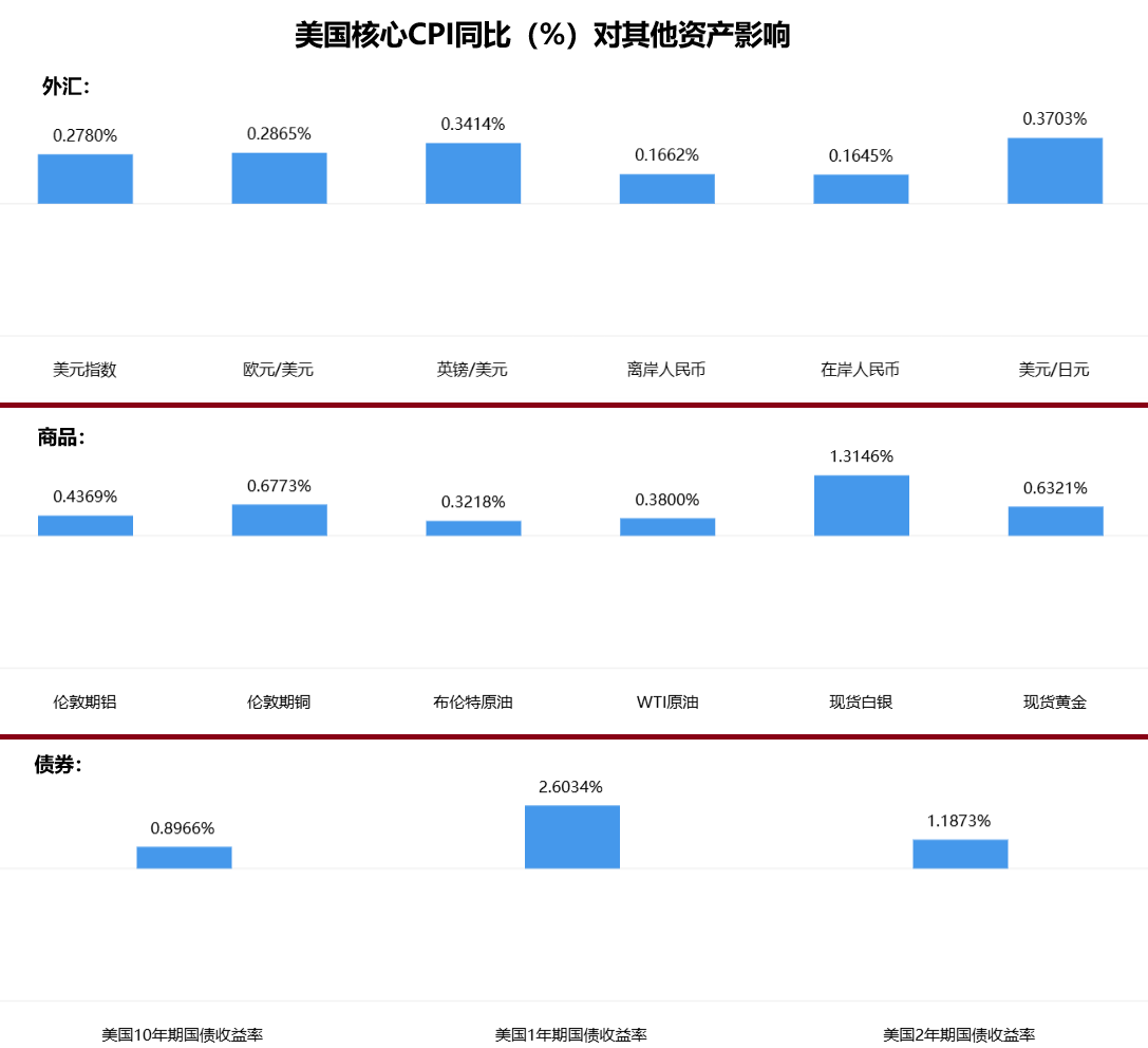 美国核心CPI同比市场影响度
