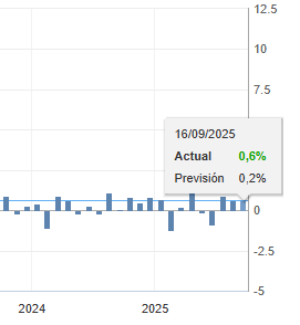 Gráfico de la diferencia de ventas minoristas de Estados Unidos Gráfico de la diferencia de ventas minoristas de Estados Unidos