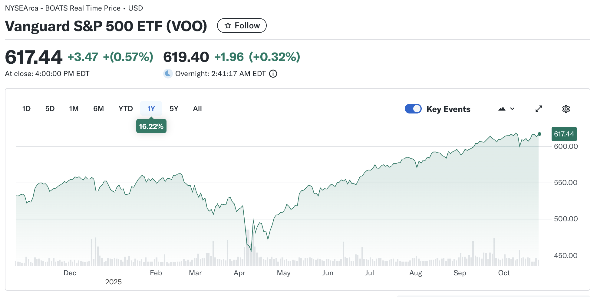 Vanguard Stock Price Vanguard Stock Price