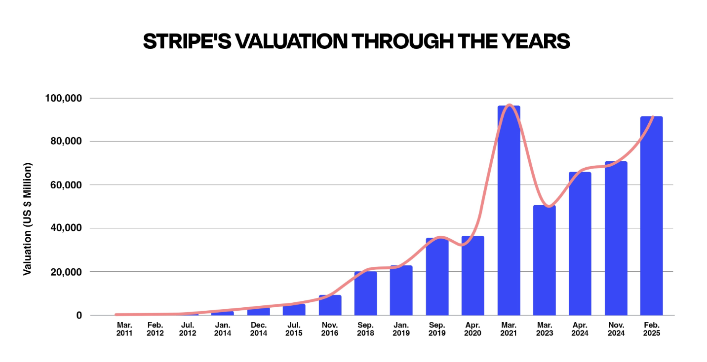 Stripe Valuation
