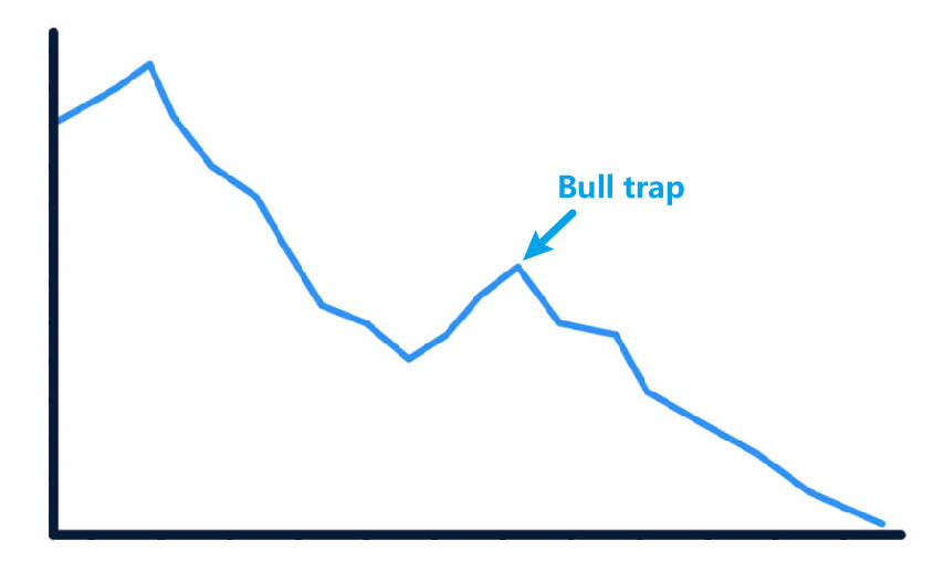 What is a Bull Trap