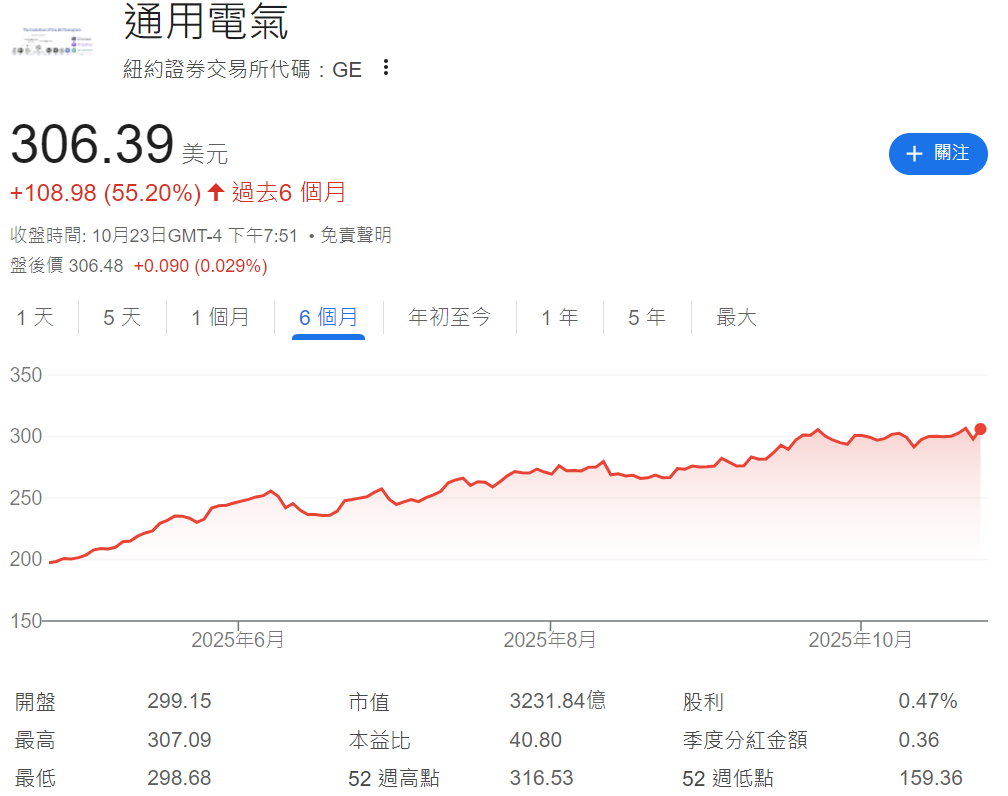 GE近六個月股價走勢圖 GE近六個月股價走勢圖
