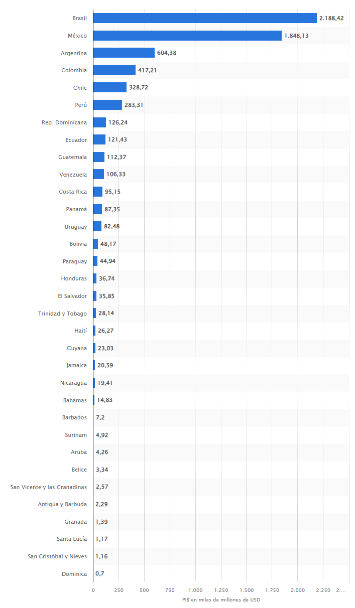 PIB de Latinoamérica PIB de Latinoamérica