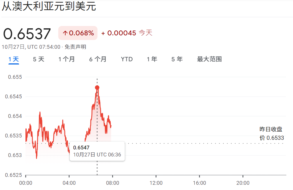 澳元兑美元今日涨幅情况 澳元兑美元今日涨幅情况